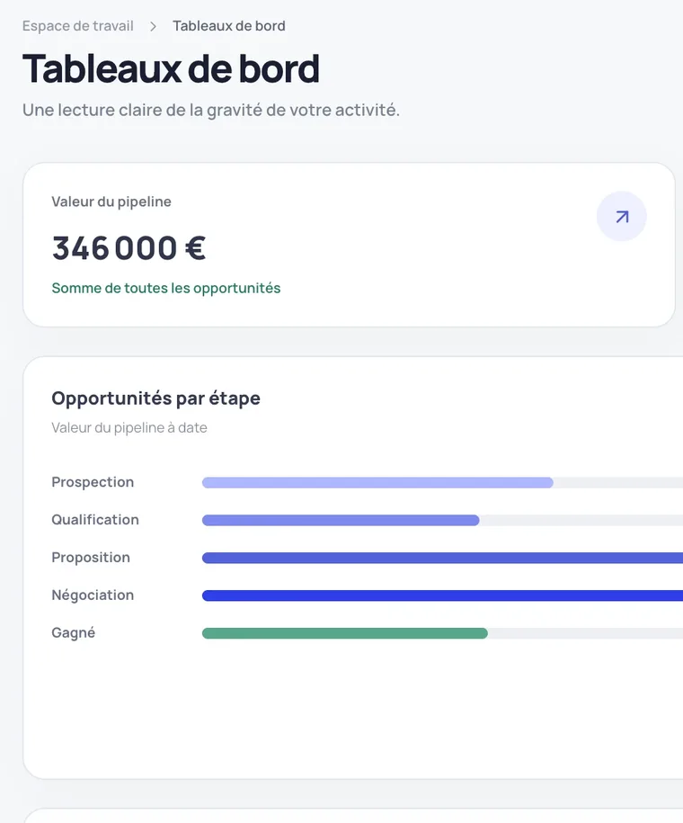Tableau de bord Orbite CRM — valeur du pipeline, opportunités par étape, activité récente